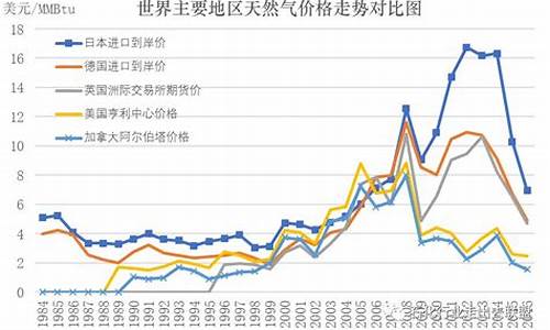 汽车天然气价格最新价格2022_汽车天然气价格最新价格202