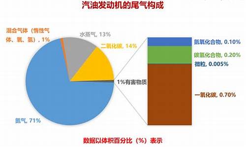 汽车尾气成分有没有二氧化硫_汽车尾气成分有没有二氧化硫含量