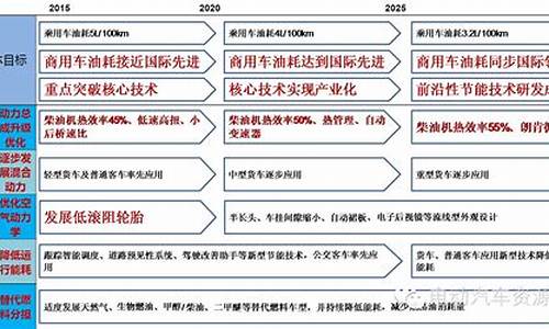 节能与新能源汽车技术政策研究_节能与新能源汽车技术政策研究论文